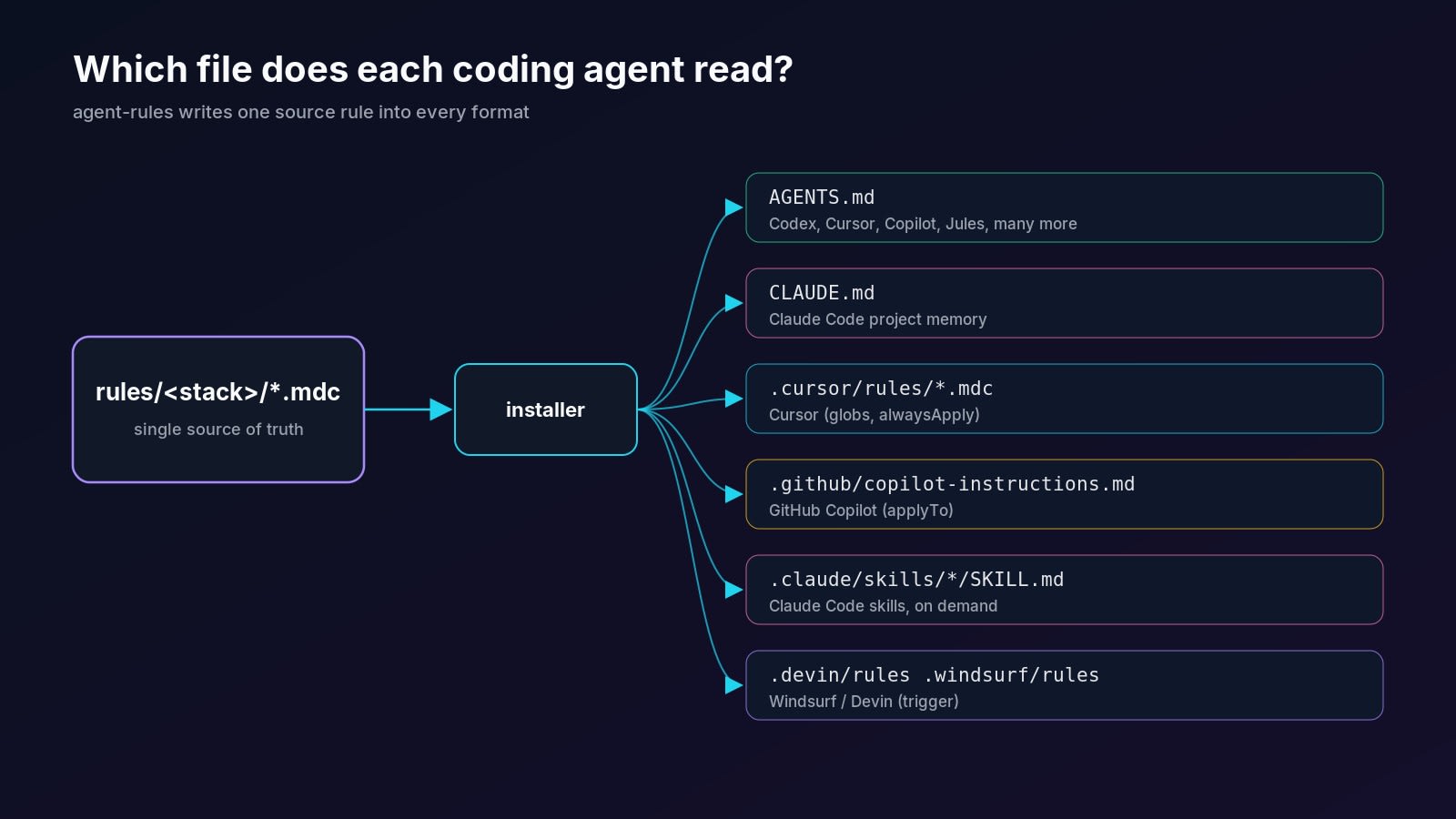 Diagram: one source rule rendered into AGENTS.md, CLAUDE.md, Cursor rules, Copilot instructions, Claude skills and Windsurf/Devin rules