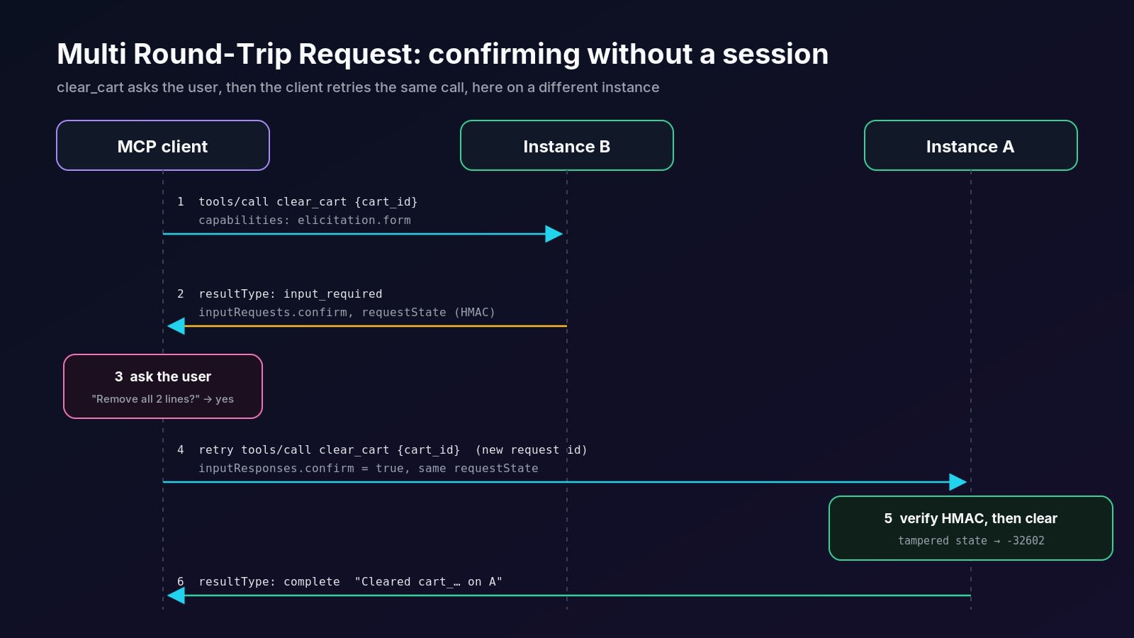 Multi Round-Trip Request sequence: the client calls clear_cart on instance B, B returns input_required with inputRequests and a signed requestState, the client asks the user, then retries the same call with inputResponses and requestState on instance A, which verifies the HMAC and returns complete