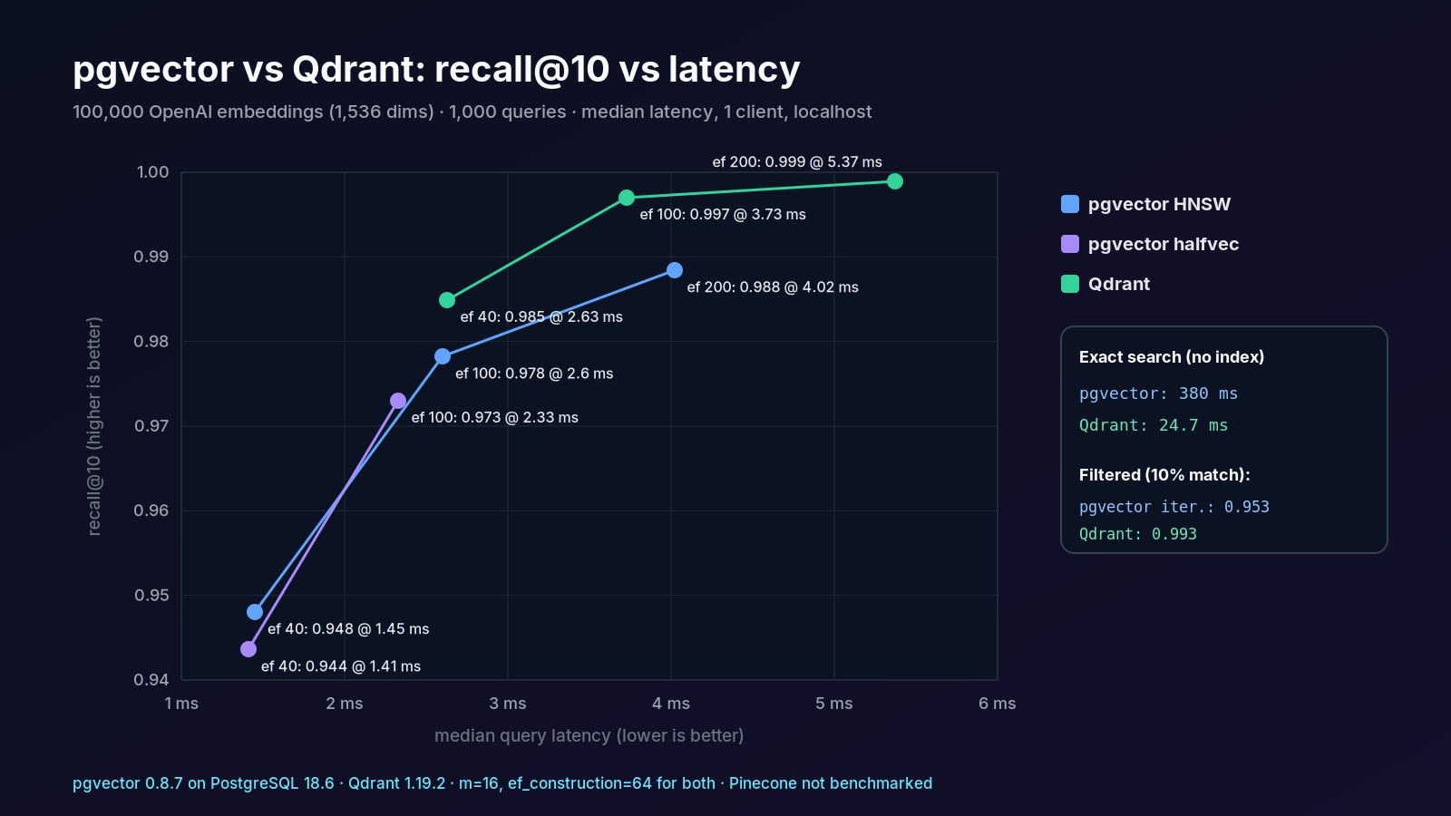 pgvector vs Qdrant recall@10 vs median latency on 100,000 OpenAI embeddings: Qdrant 0.985 at 2.6 ms, pgvector 0.978 at 2.6 ms and 0.988 at 4.0 ms