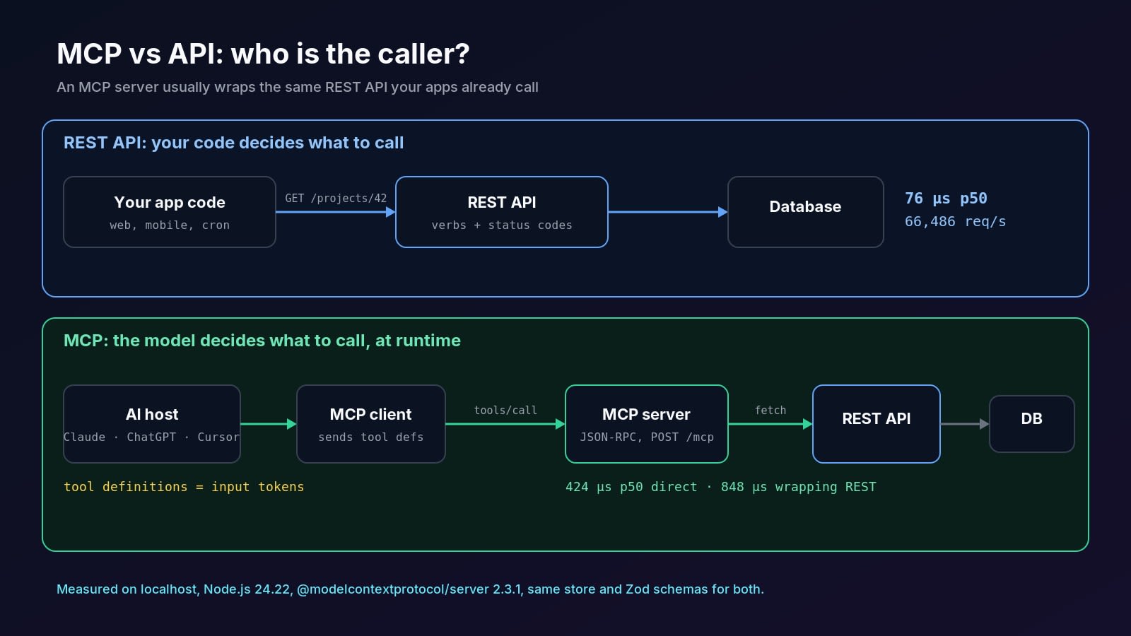 MCP vs API architecture: with a REST API your app code calls the endpoint directly (76 µs p50); with MCP an AI host and MCP client call tools/call on an MCP server that wraps the same REST API (424 µs direct, 848 µs wrapping REST)