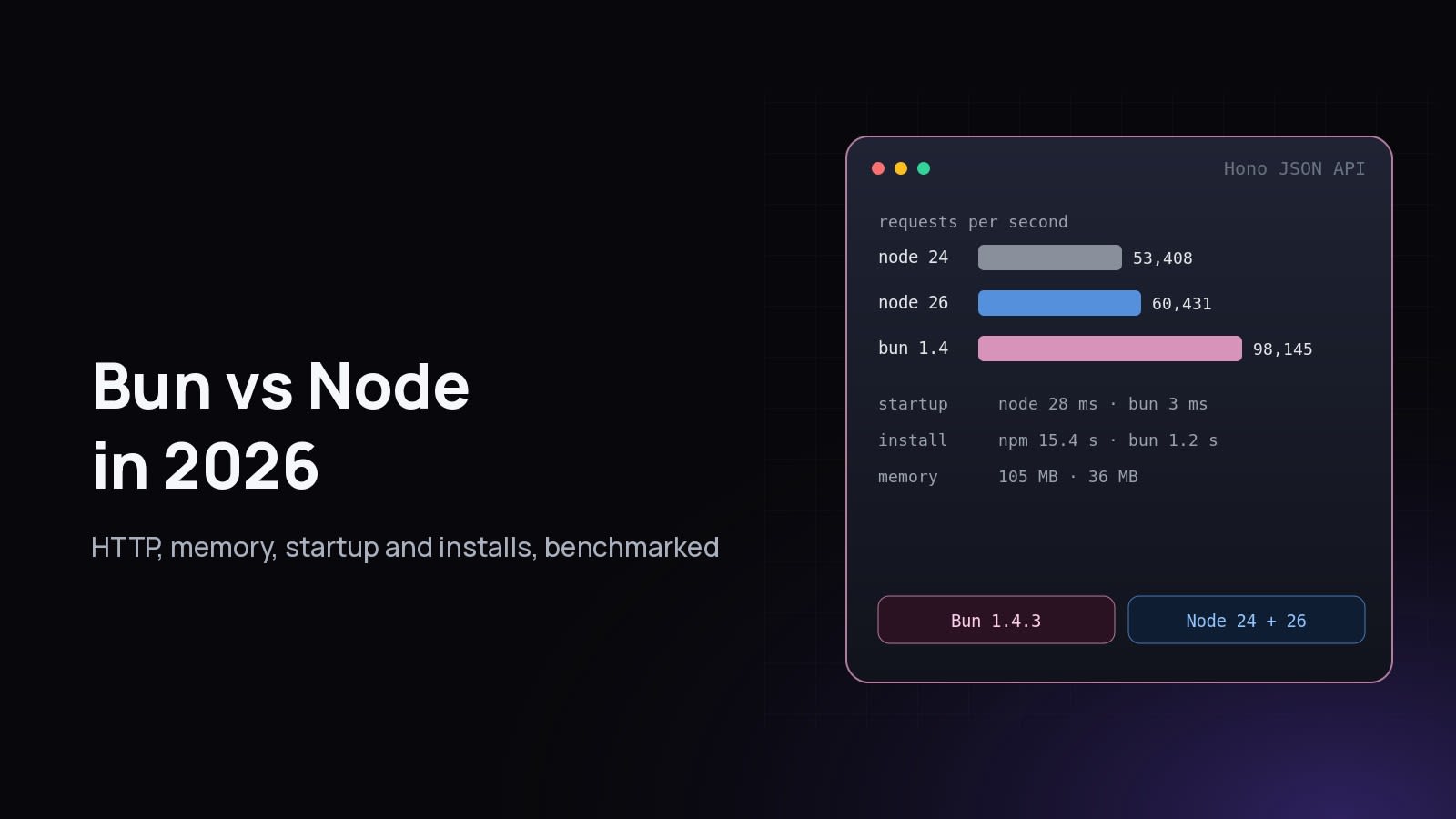 Bun vs Node in 2026 cover: Hono JSON API requests per second, Node 24 53,408, Node 26 60,431, Bun 1.4 98,145, plus startup, install and memory numbers