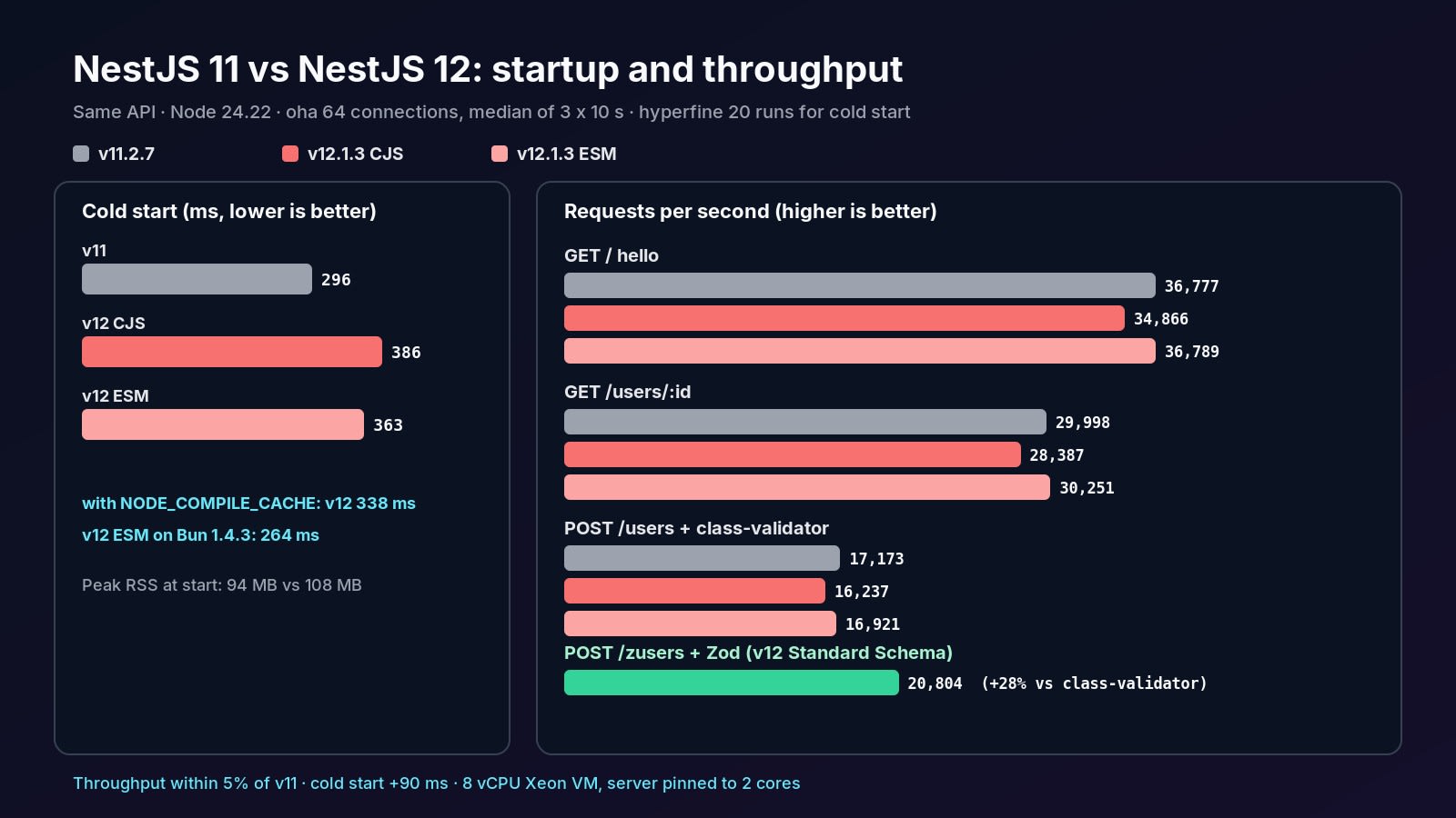 NestJS 11 vs 12 benchmark: cold start 296 ms on v11, 386 ms on v12 CommonJS, 363 ms on v12 ESM; requests per second for hello, GET user and POST with validation, with Zod at 20,804 vs class-validator at 16,237