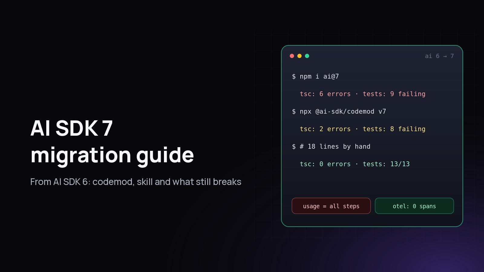 AI SDK 7 migration cover: terminal showing 6 type errors and 9 failing tests after npm i ai@7, 2 and 8 after the codemod, and 0 and 13 of 13 after manual fixes
