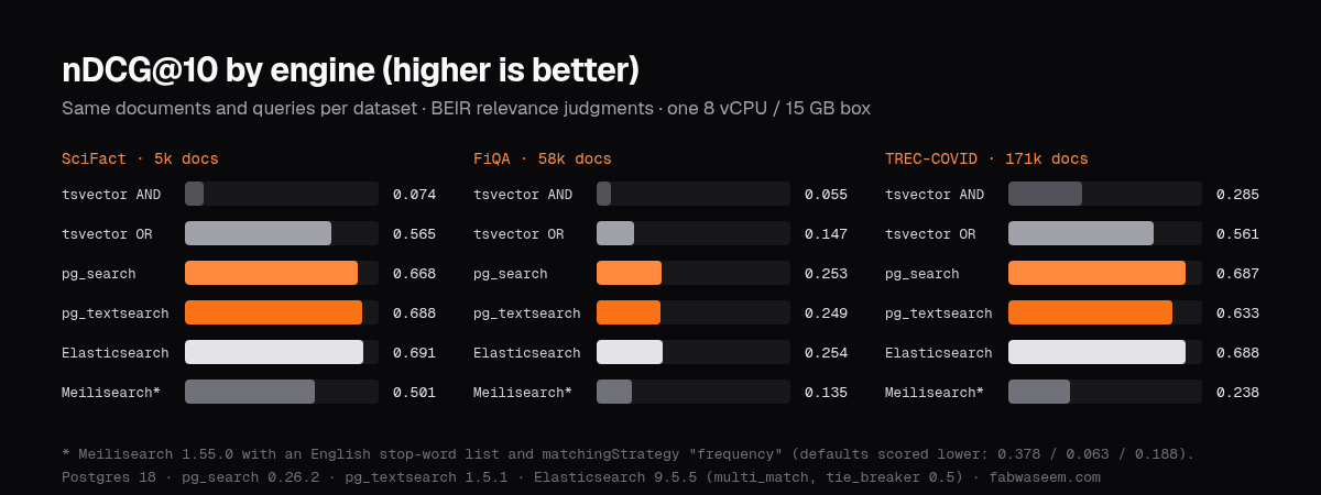 Bar chart of nDCG@10 on SciFact, FiQA and TREC-COVID for Postgres tsvector, pg_search, pg_textsearch, Elasticsearch and Meilisearch