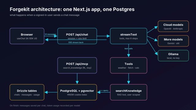 Forgekit architecture diagram from browser chat through Postgres pgvector