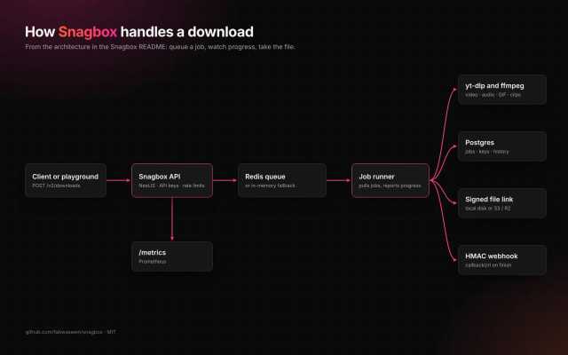 Snagbox architecture: API, Redis queue, job runner, yt-dlp and ffmpeg, Postgres, signed file links and HMAC webhooks
