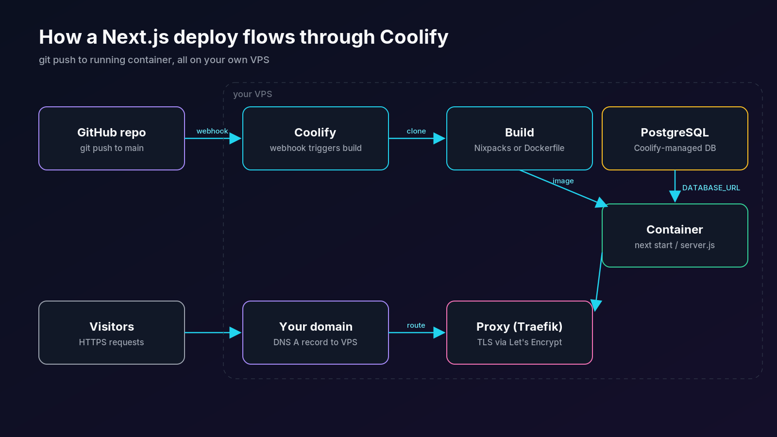 Deploy flow: a git push triggers a Coolify webhook, Coolify builds the Next.js image, runs the container and routes HTTPS traffic through Traefik