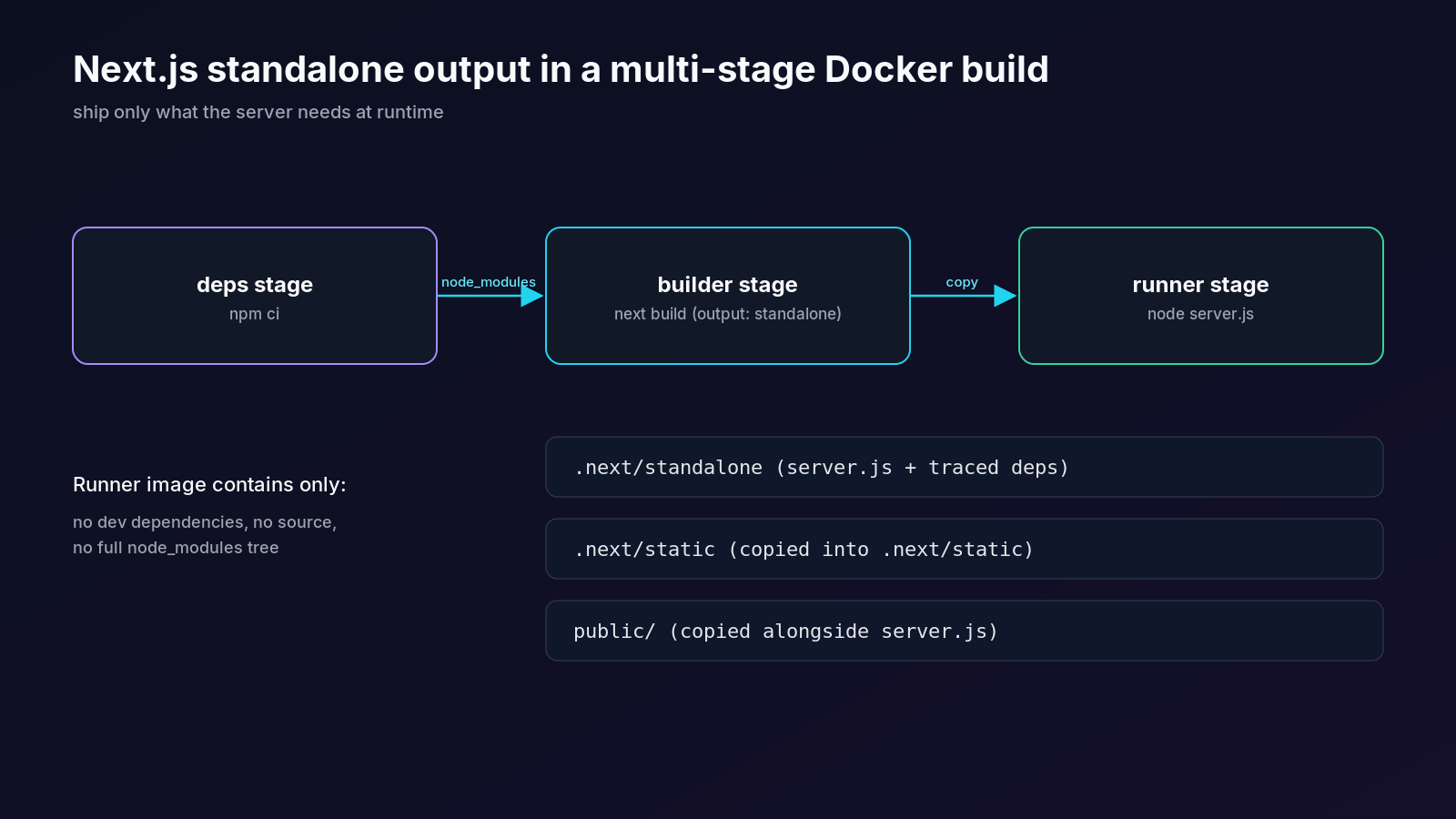 Multi-stage Docker build for Next.js: deps stage installs packages, builder runs next build with standalone output, runner copies .next/standalone, .next/static and public and starts node server.js