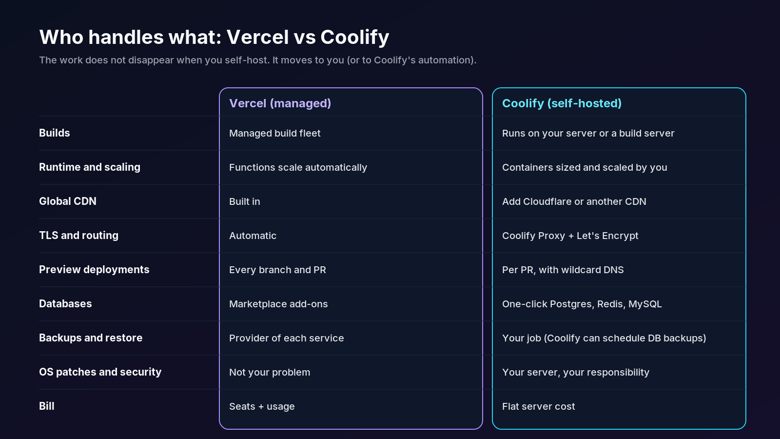 Comparison table showing which responsibilities Vercel manages and which ones move to you or Coolify when you self-host
