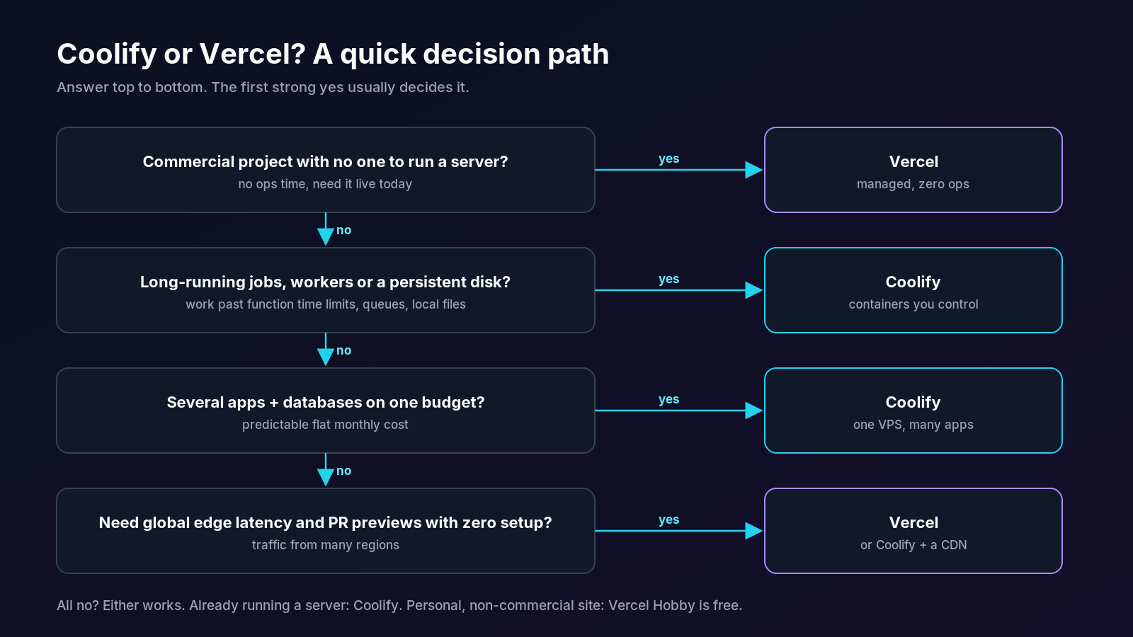 Decision flowchart for choosing between Coolify and Vercel based on ops time, long-running work, budget and global latency