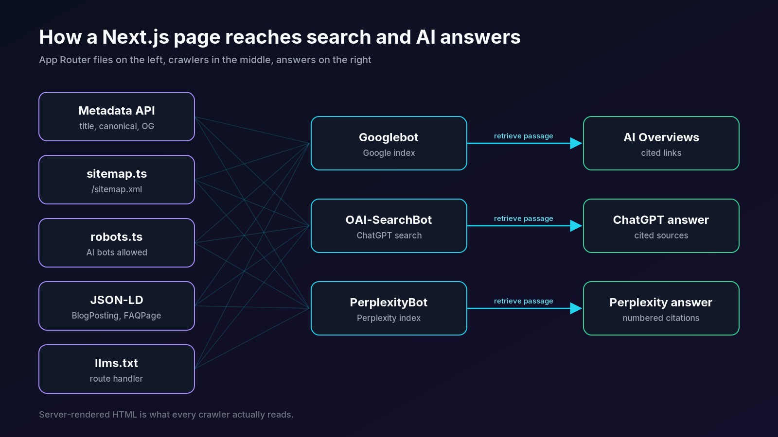 Diagram of how a Next.js App Router page reaches Google, ChatGPT and Perplexity: metadata, sitemap, robots, JSON-LD and llms.txt feed crawlers, which feed indexes and AI answers