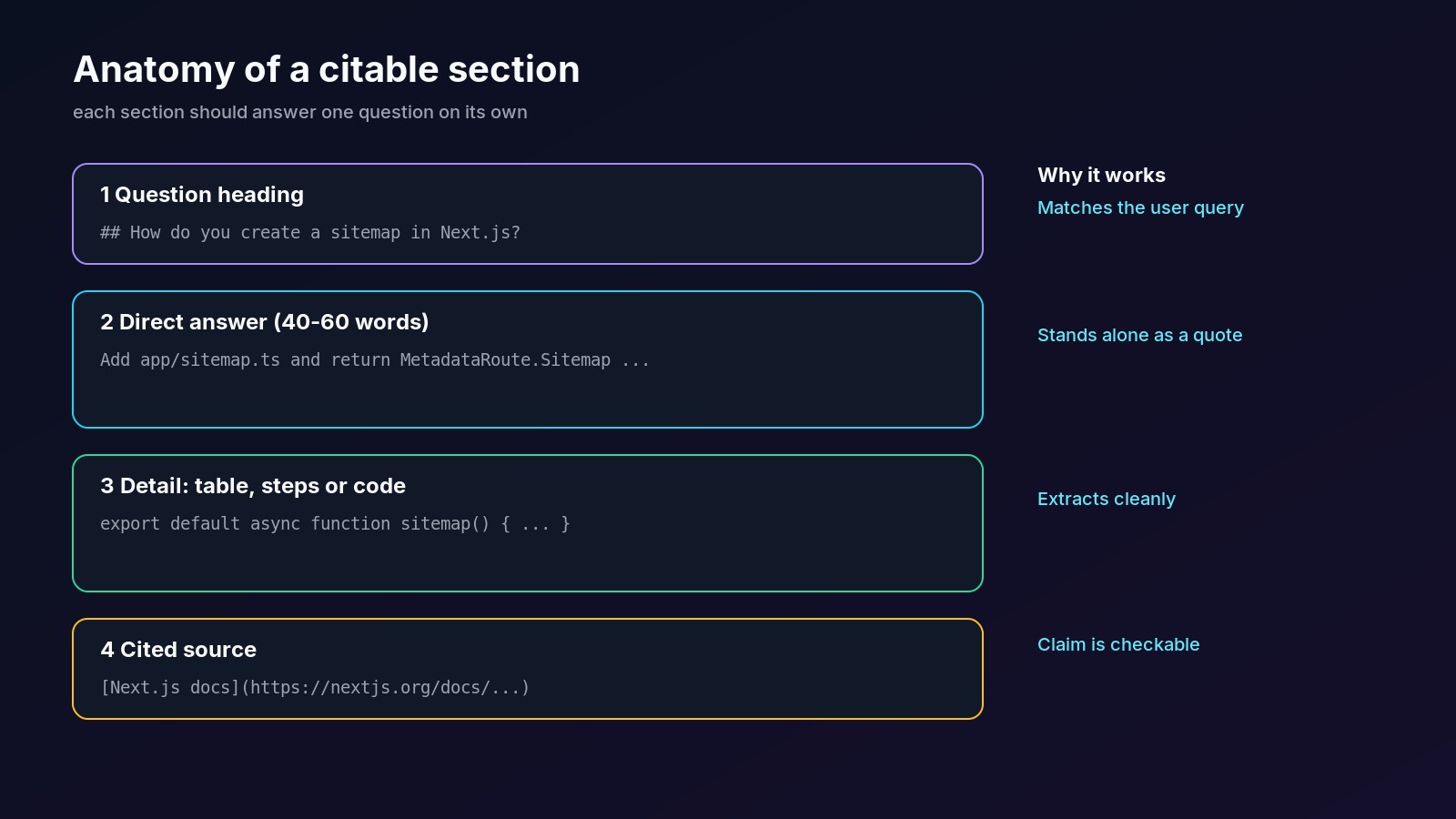 Anatomy of a citable section: question heading, direct 40-60 word answer, supporting detail with table or code, and a cited source link