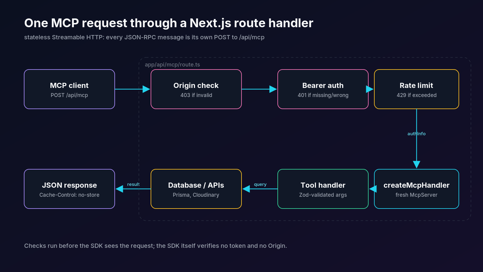 Diagram of one MCP request through a Next.js route handler: client POST, Origin check, bearer auth, rate limit, createMcpHandler, tool handler, database, JSON response