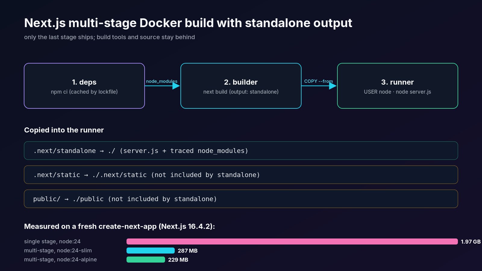 Next.js standalone output in a multi-stage Docker build