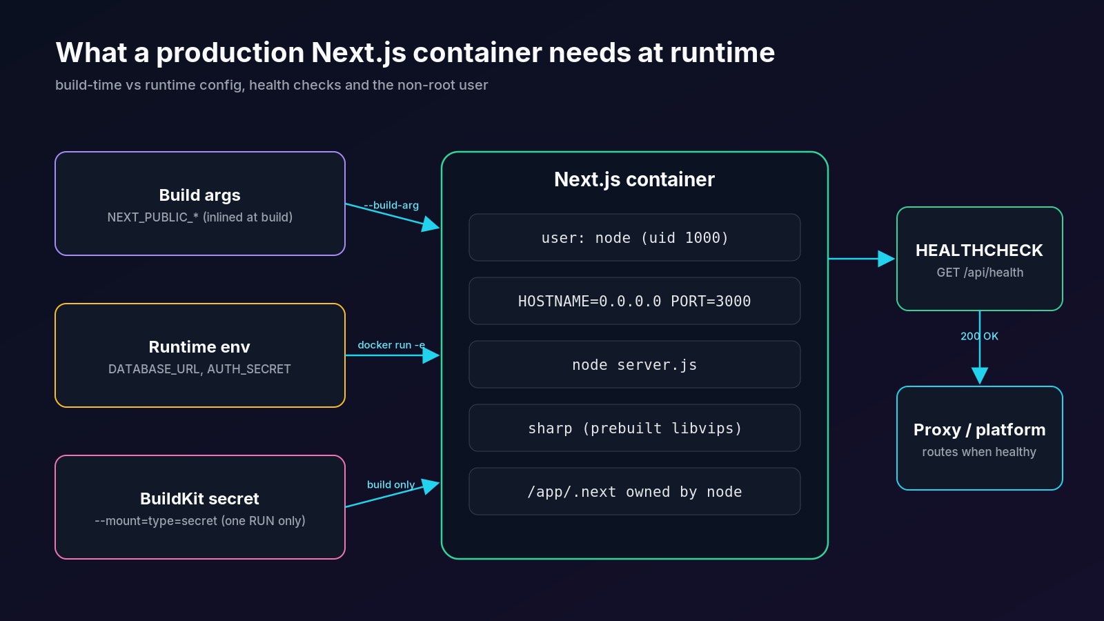 Where a production Next.js container gets its config, health checks and assets