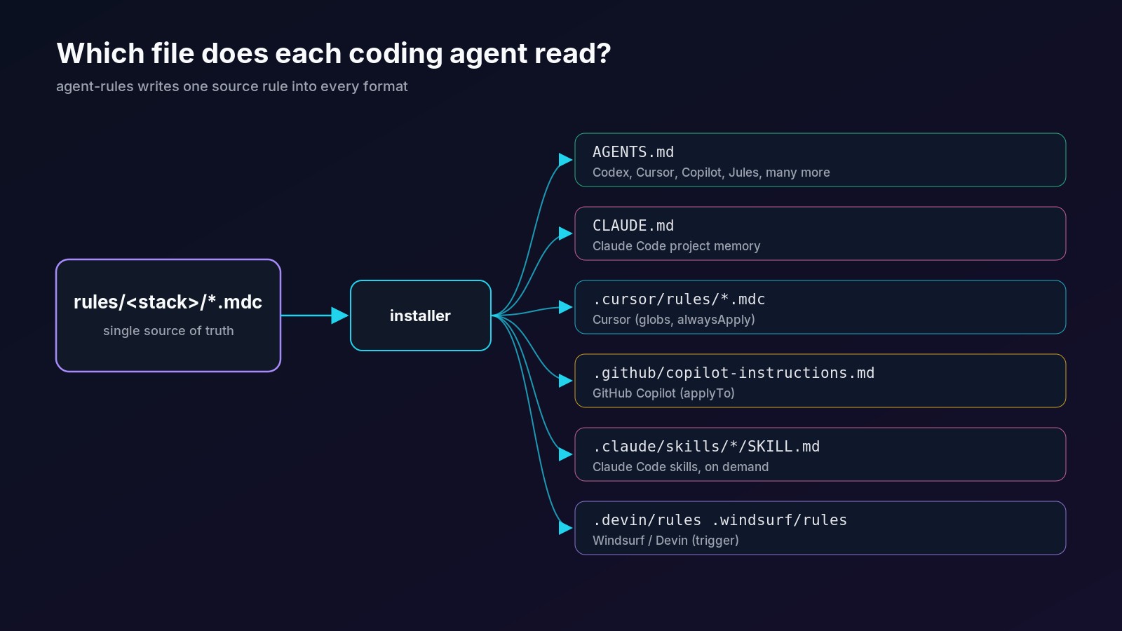 Diagram: one source rule rendered into AGENTS.md, CLAUDE.md, Cursor rules, Copilot instructions, Claude skills and Windsurf/Devin rules