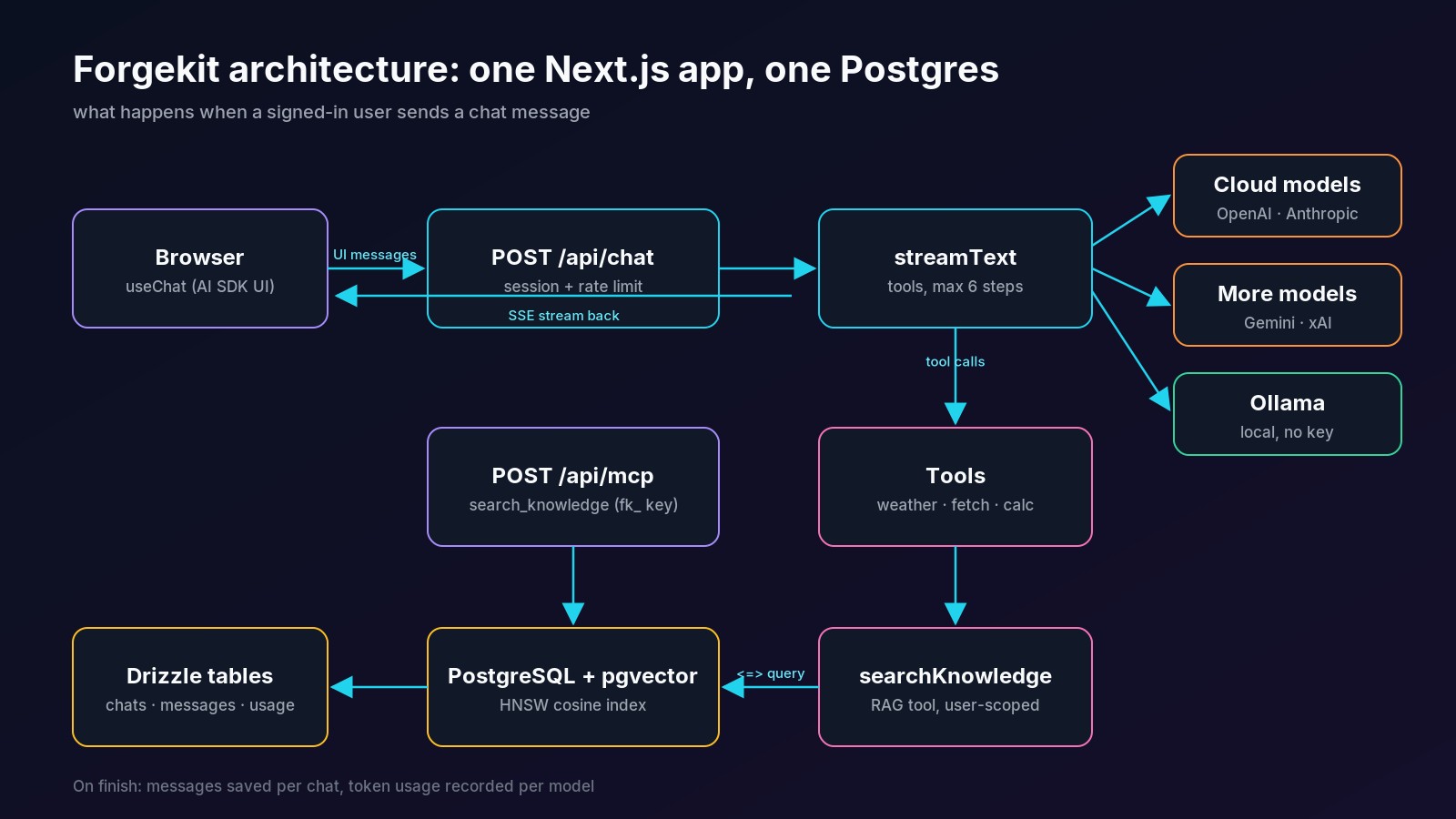 Forgekit architecture diagram: browser to /api/chat to streamText, out to cloud models or Ollama, tools and a searchKnowledge RAG tool reading PostgreSQL with pgvector
