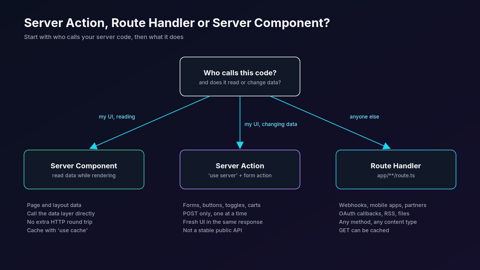 Decision flow for choosing between a Next.js Server Action, Route Handler or Server Component