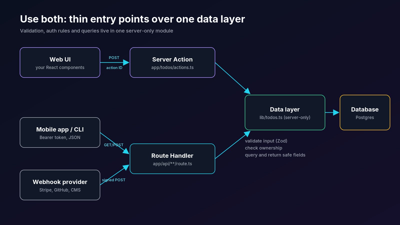 One data layer shared by a Server Action for the web UI and a Route Handler for external clients