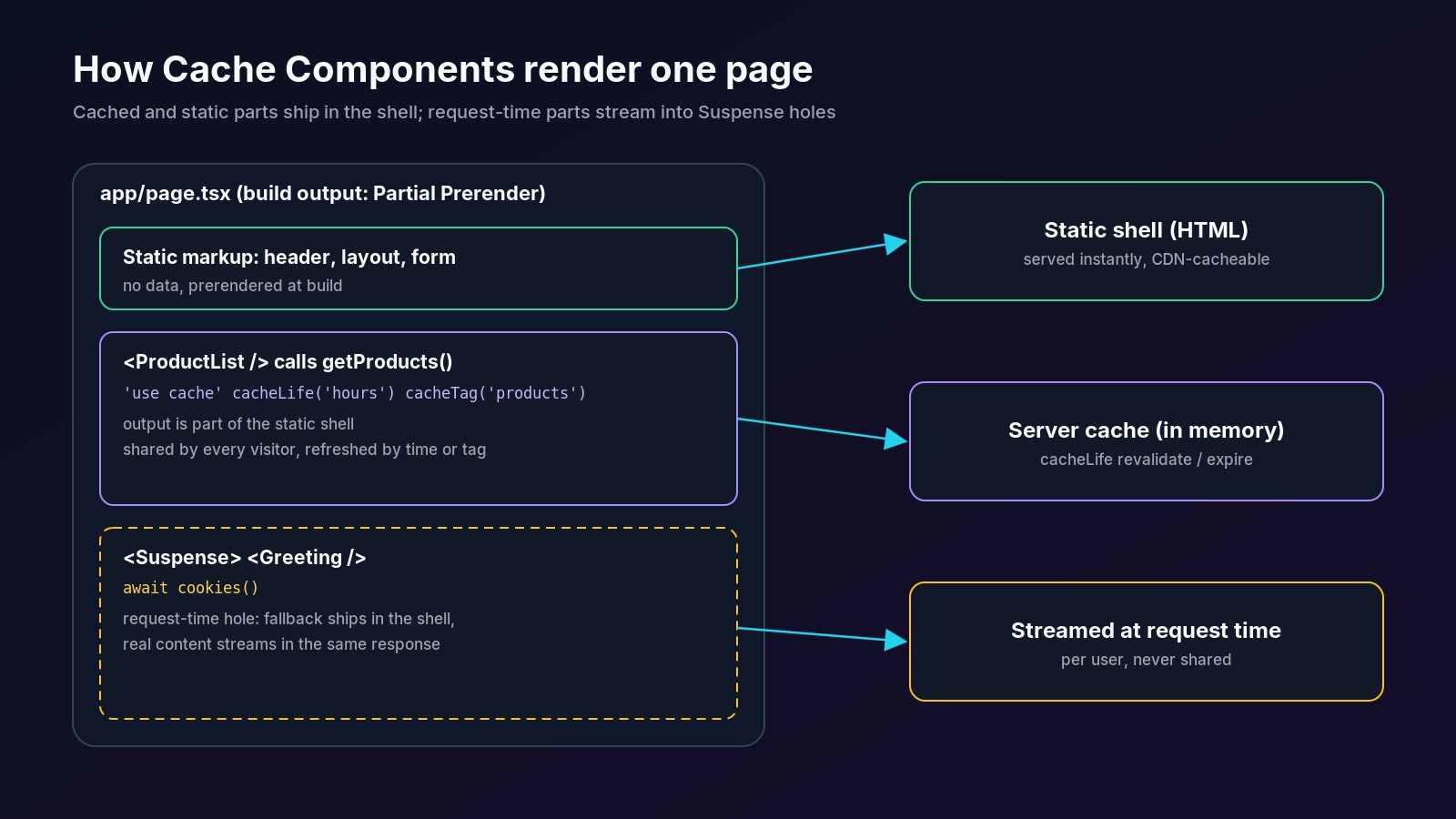How Cache Components render one page: static markup and use cache output go into the static shell, while a Suspense boundary that reads cookies streams at request time