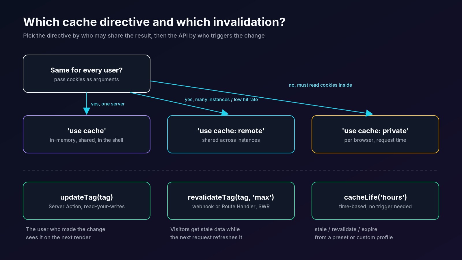 Decision chart: use cache for shared data, use cache remote for shared data across many instances, use cache private for data that must read cookies; then updateTag for Server Actions, revalidateTag with max for webhooks, and cacheLife for time-based refresh