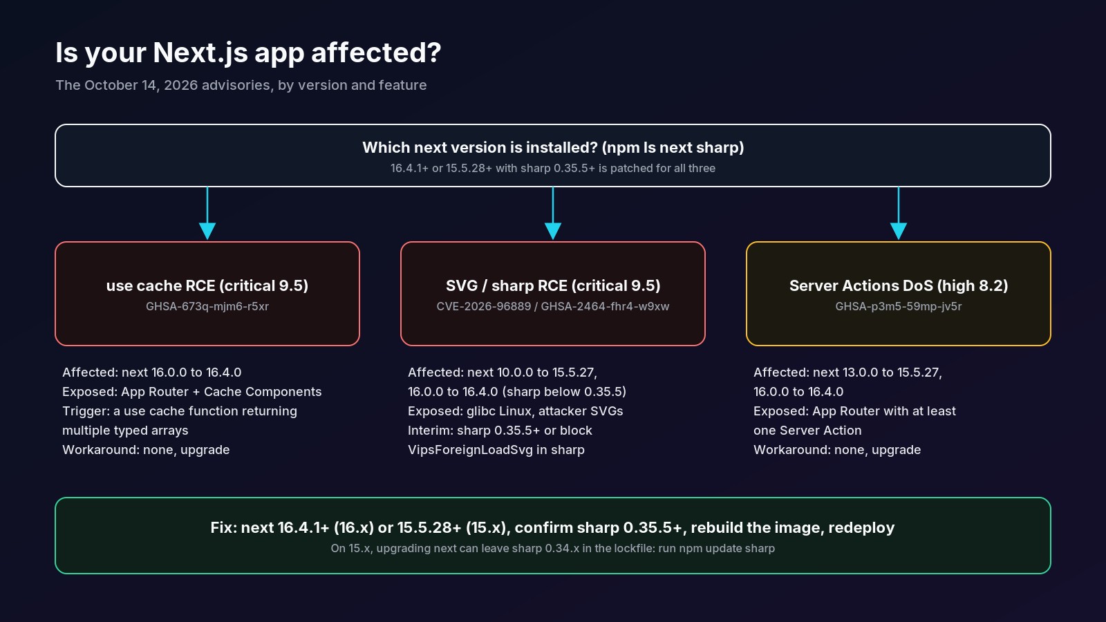 Decision chart: check the installed next version, then the three advisories with their affected versions, exposure conditions and workarounds, and the fix of next 16.4.1 or 15.5.28 with sharp 0.35.5