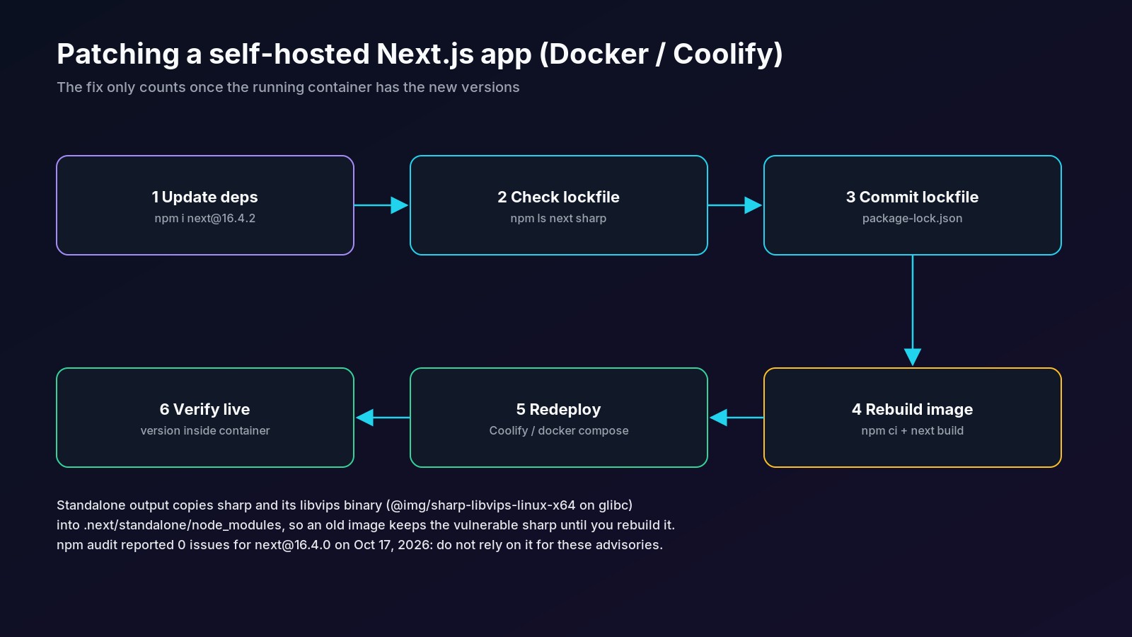 Six-step patch flow for self-hosted Next.js: update deps, check the lockfile, commit it, rebuild the image, redeploy with Coolify or docker compose, and verify the versions inside the container
