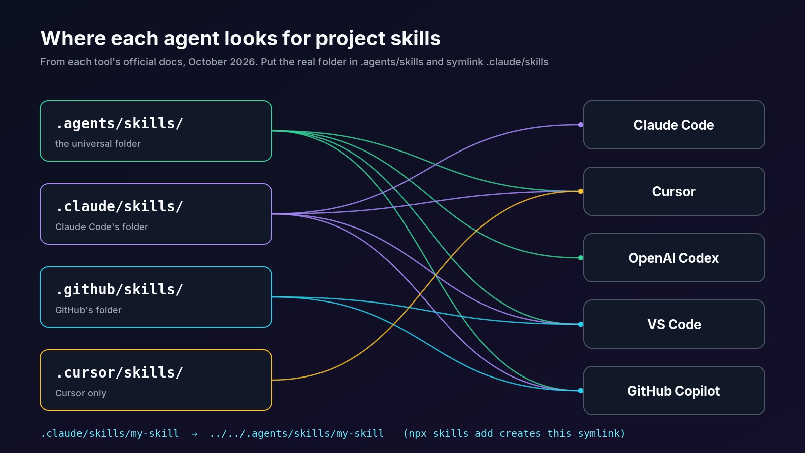 Map of agent skill folders: .agents/skills is read by Codex, Cursor, VS Code and Copilot; .claude/skills by Claude Code, Cursor, VS Code and Copilot; .github/skills by VS Code and Copilot; .cursor/skills by Cursor