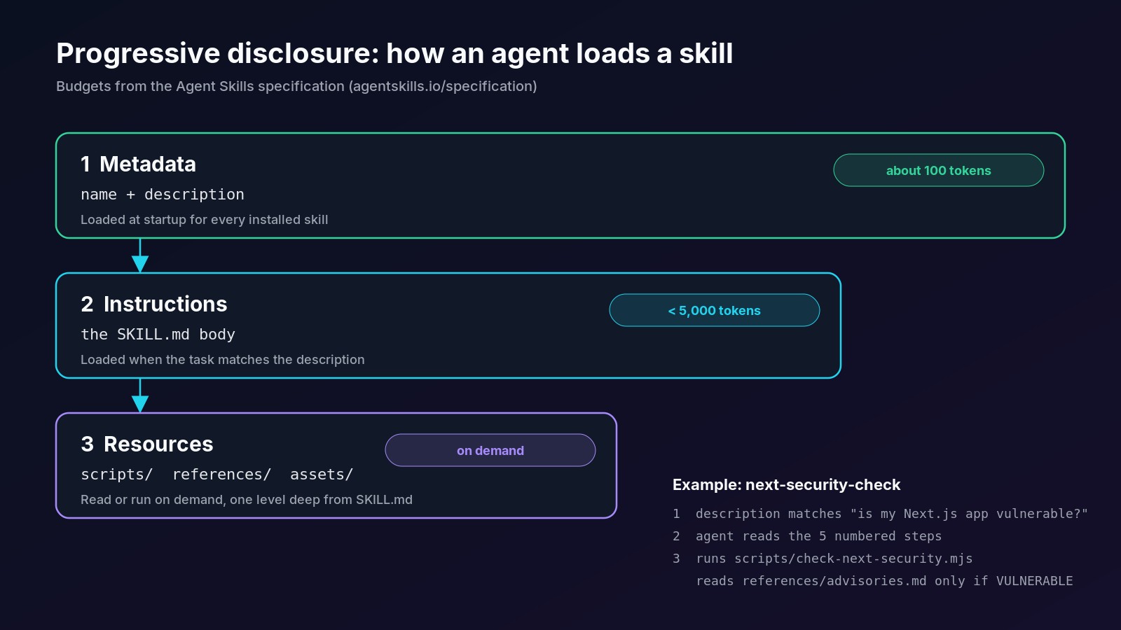 Progressive disclosure in three levels: metadata of about 100 tokens loaded at startup, the SKILL.md body under 5,000 tokens loaded on activation, and scripts, references and assets loaded only when needed