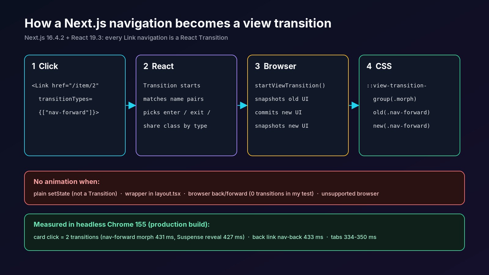 How a Next.js navigation becomes a React view transition: Link with transitionTypes starts a Transition, React matches named ViewTransition pairs and enter/exit props, the browser snapshots old and new states and runs CSS on view-transition pseudo-elements