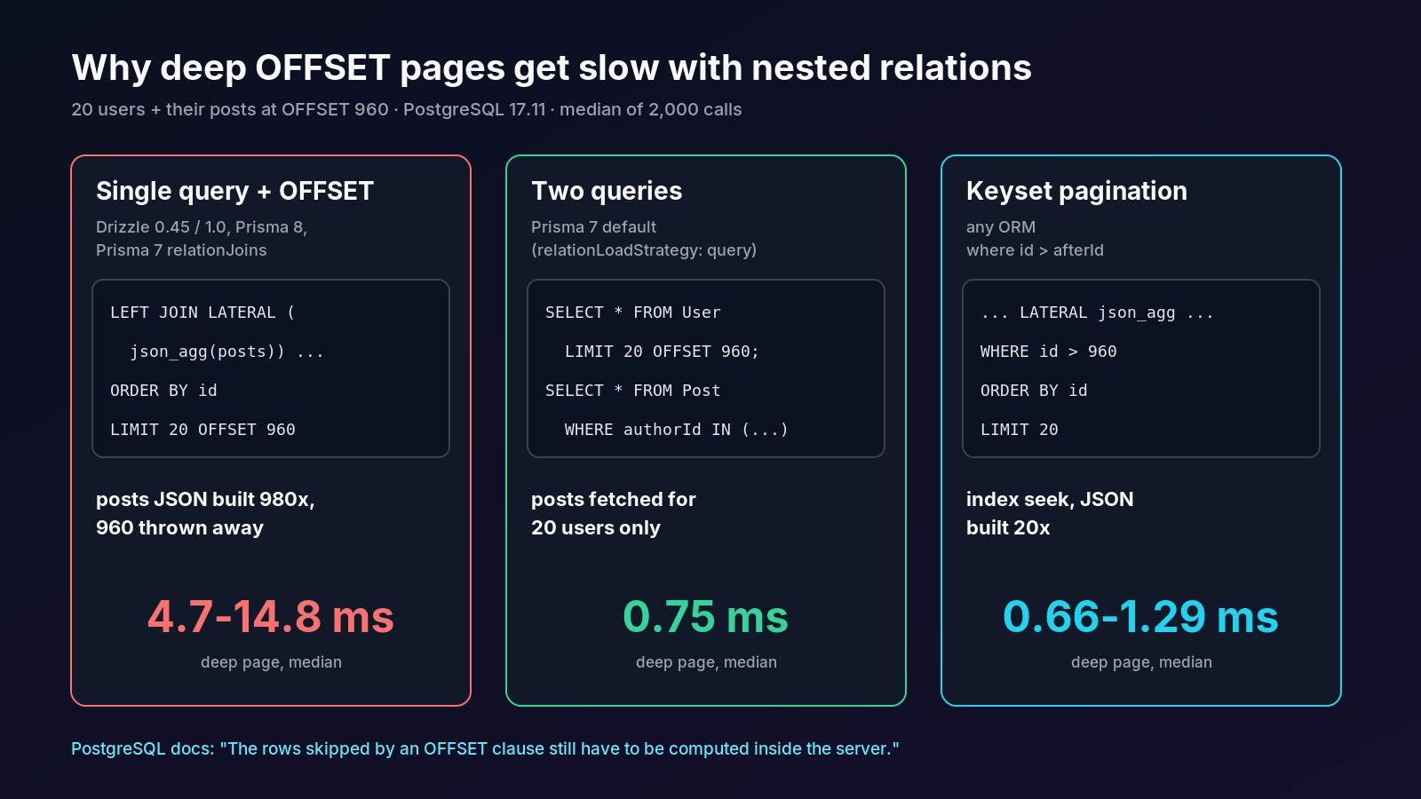 Why OFFSET is slow with single-query relation loading: PostgreSQL builds JSON posts for every skipped row before applying OFFSET, while two-query loading and keyset pagination only touch 20 users