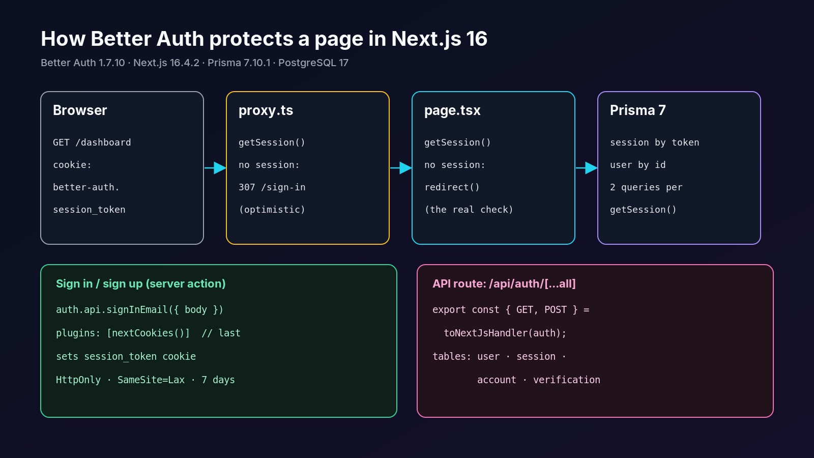 Better Auth request flow in Next.js 16: browser to proxy.ts optimistic check, page.tsx getSession, Better Auth API route and Prisma to PostgreSQL user, session, account and verification tables