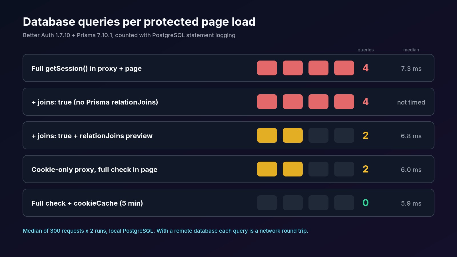 Database queries per protected page load with Better Auth and Prisma 7: full proxy and page check 4, joins true without relationJoins 4, with relationJoins 2, cookie-only proxy 2, cookie cache 0