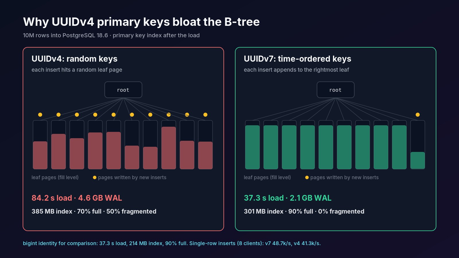 UUIDv4 vs UUIDv7 B-tree inserts: random UUIDv4 keys land on any leaf page and split pages across the index, while time-ordered UUIDv7 keys append to the rightmost leaf like a bigint sequence