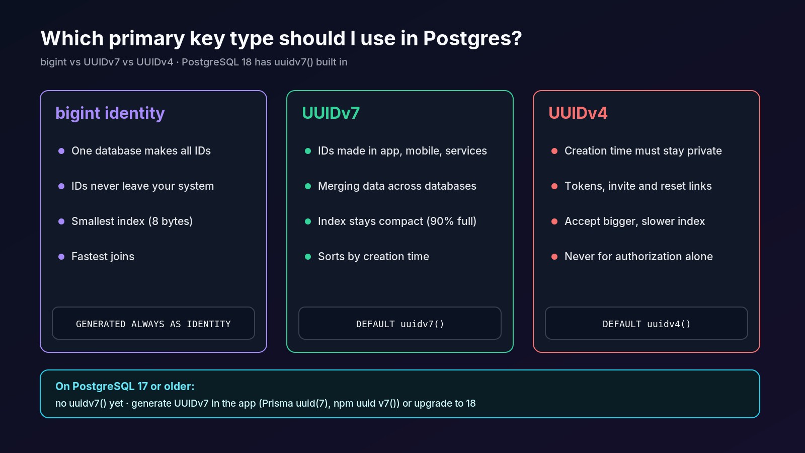 Decision chart: bigint identity for single-database internal IDs, UUIDv7 for distributed or client-generated IDs, UUIDv4 for secrets and tokens, ULID only when you need its text format