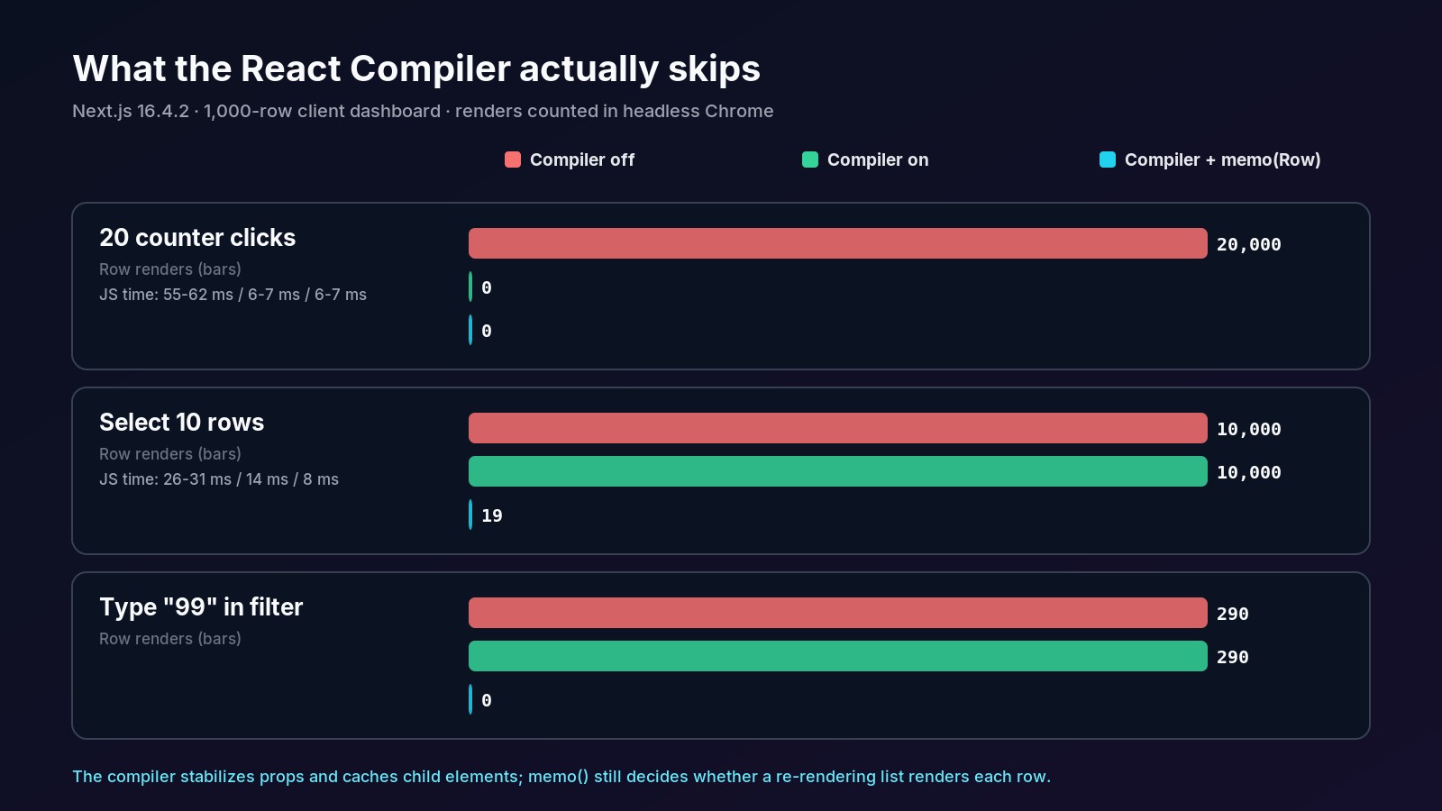 React Compiler re-render test in Next.js 16.4.2: 20 counter clicks caused 20,000 row renders with the compiler off and 0 with it on