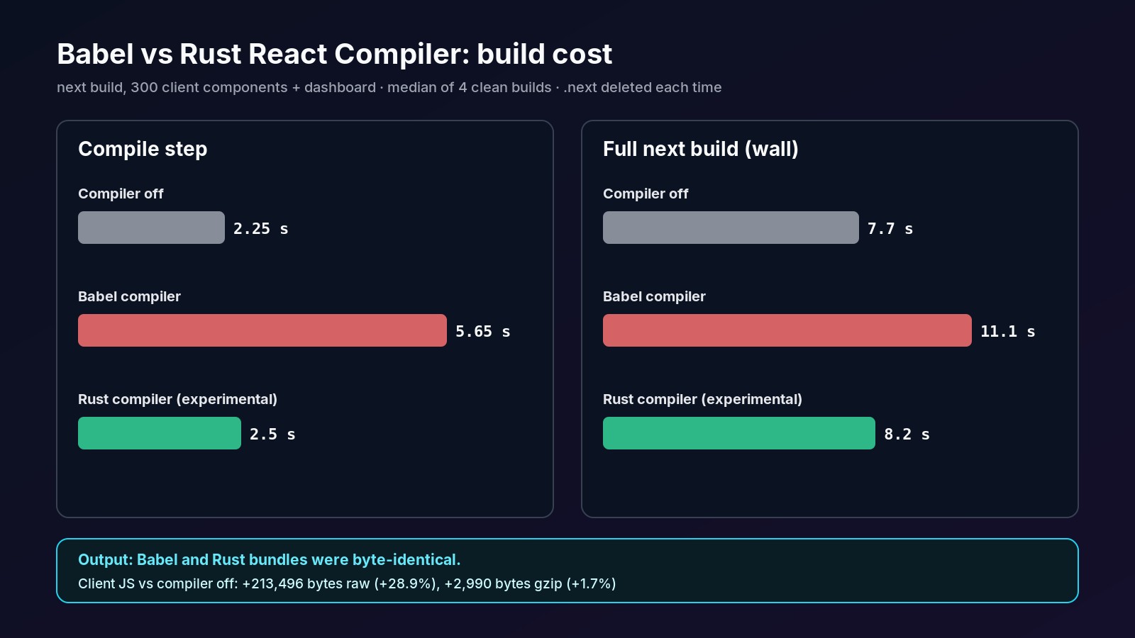 Babel vs Rust React Compiler build cost: compile 2.25 s off, 5.65 s Babel, 2.5 s Rust; full next build 7.7 s, 11.1 s and 8.2 s