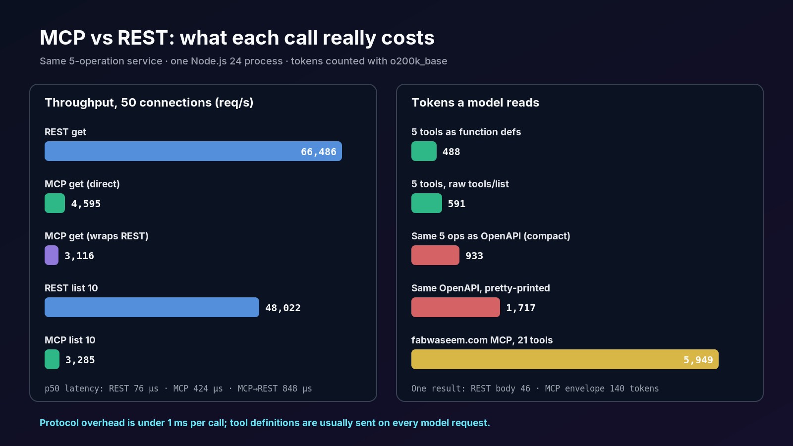 MCP vs REST benchmark: REST served 66,486 req/s vs 4,595 for MCP on one Node.js 24 process; 5 tools cost 488-591 tokens, the same operations as OpenAPI 933 tokens, and the 21-tool fabwaseem.com MCP server 5,949 tokens