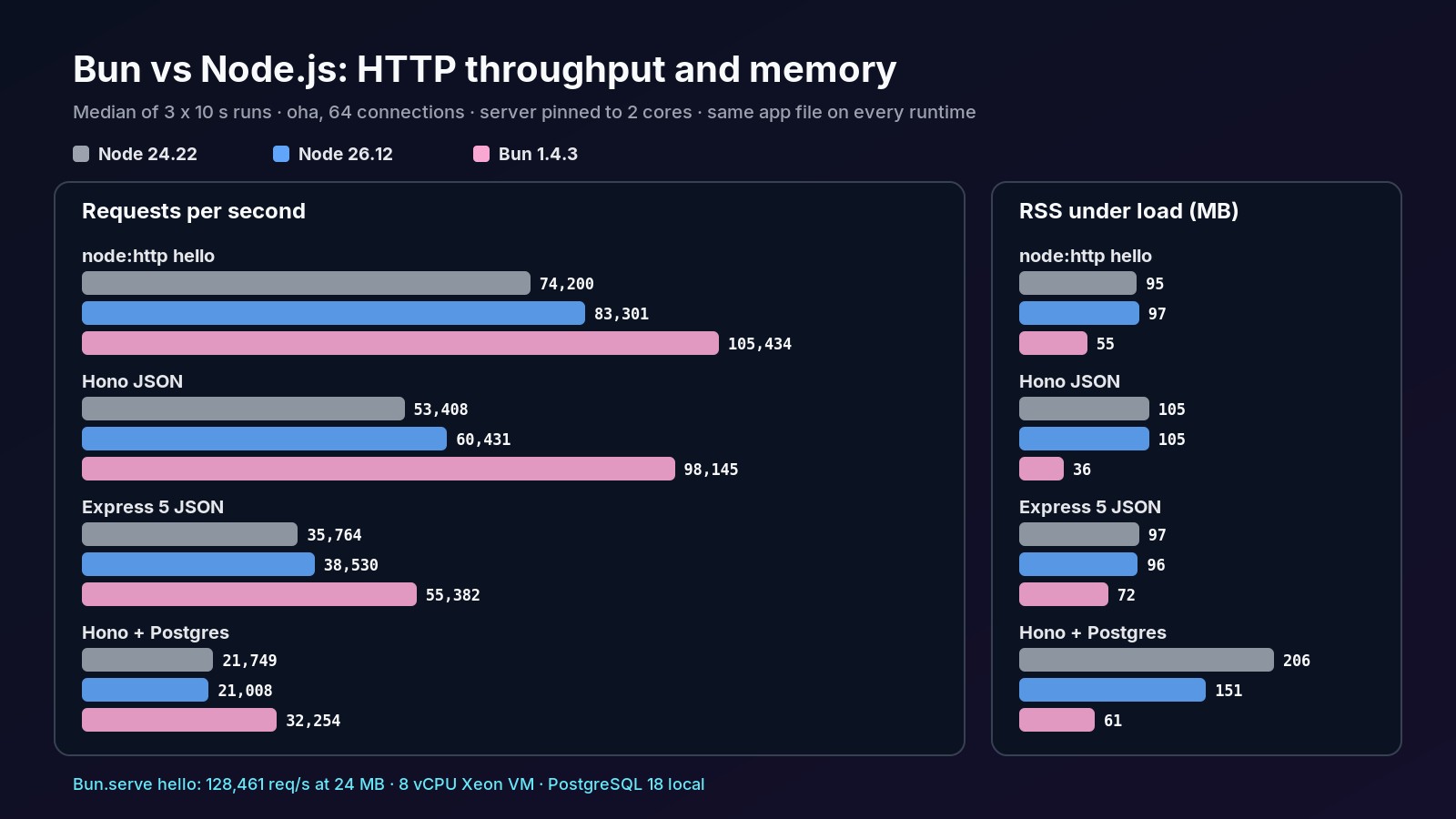 Bun vs Node HTTP benchmark: requests per second for node:http, Hono JSON, Express and Hono with Postgres on Node 24.22, Node 26.12 and Bun 1.4.3; Bun leads every workload, 98,145 vs 53,408 req/s on Hono JSON