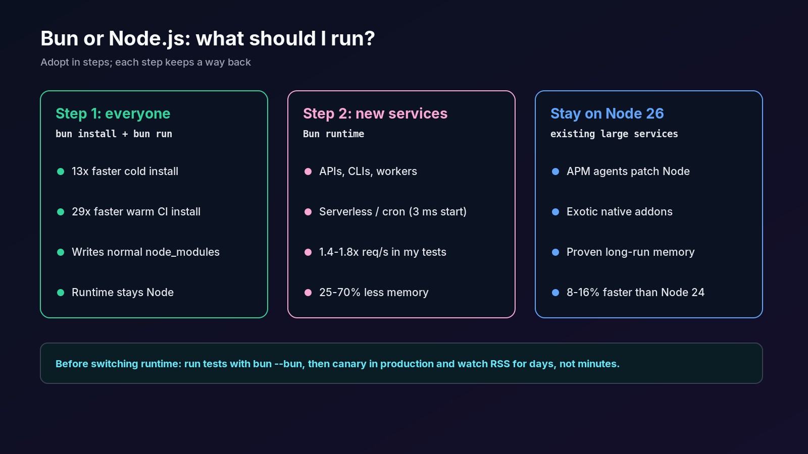 Bun or Node decision guide: use bun install everywhere, Bun runtime for new APIs, CLIs and serverless, Node 26 for large existing services with APM and native addons
