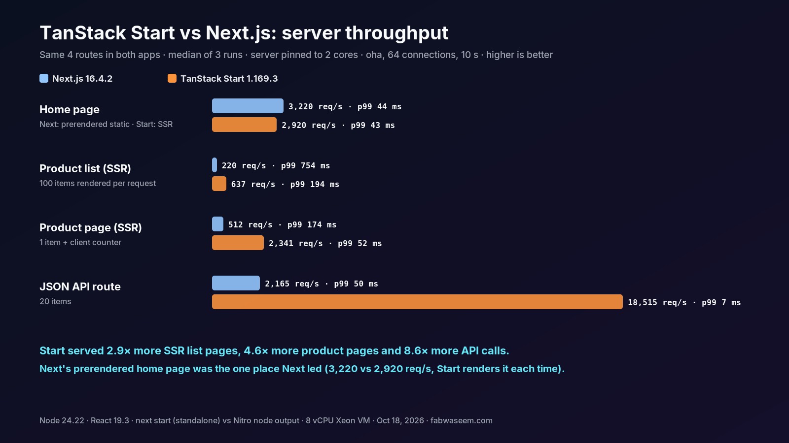 TanStack Start vs Next.js server throughput on the same four routes, requests per second and p99 latency