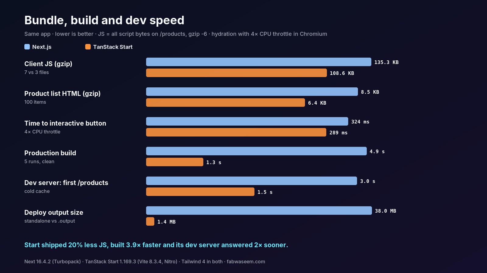 TanStack Start vs Next.js client JavaScript, HTML size, time to interactive, build time, dev server start and deploy size