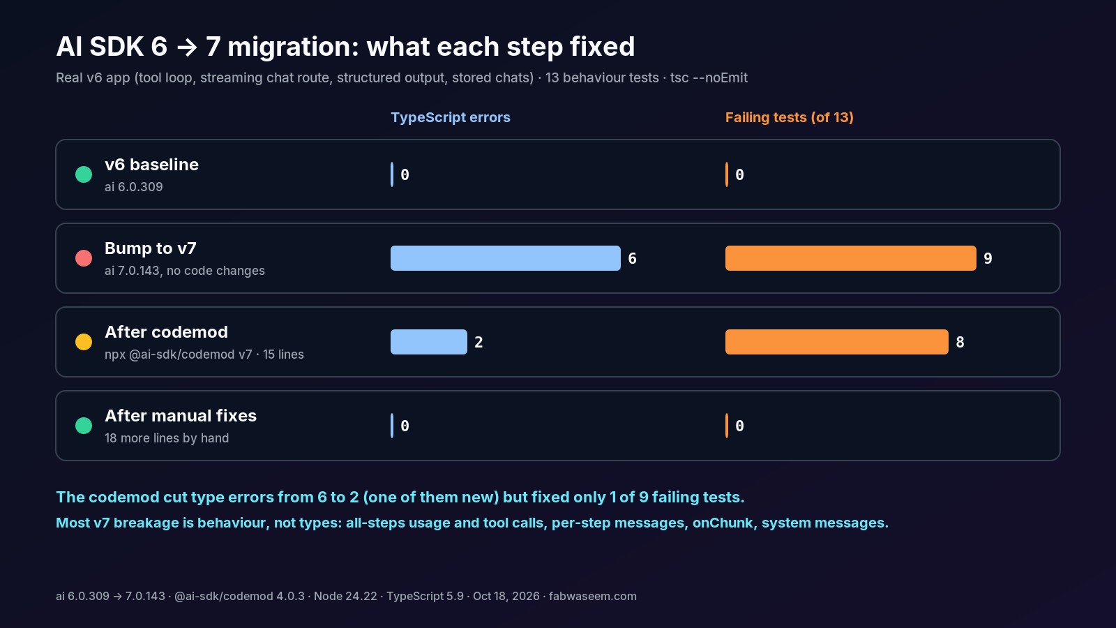 AI SDK 6 to 7 migration steps: TypeScript errors and failing tests after the version bump, the codemod and manual fixes