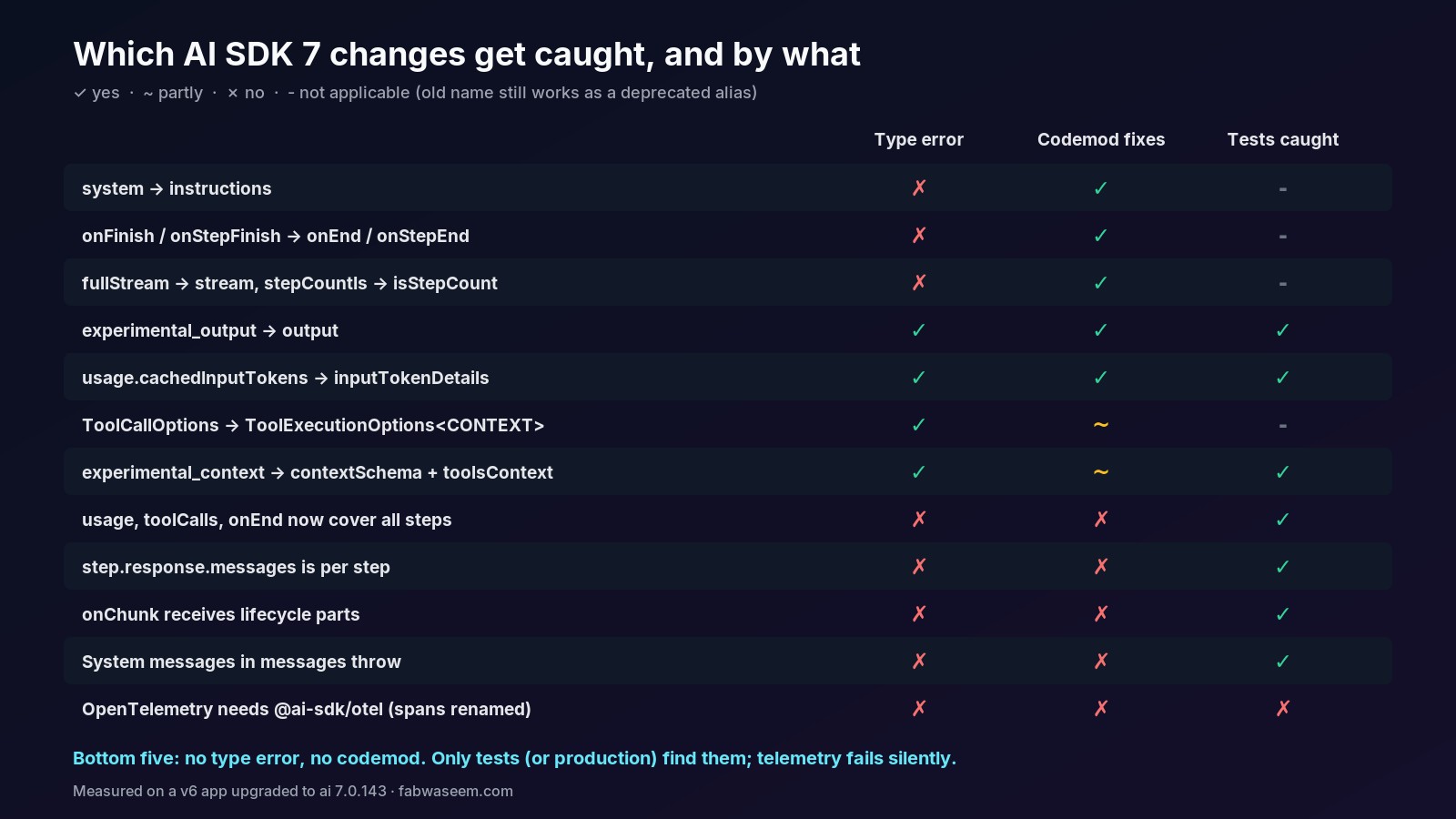 Which AI SDK 7 changes cause a type error, are fixed by the codemod, or are only caught by tests