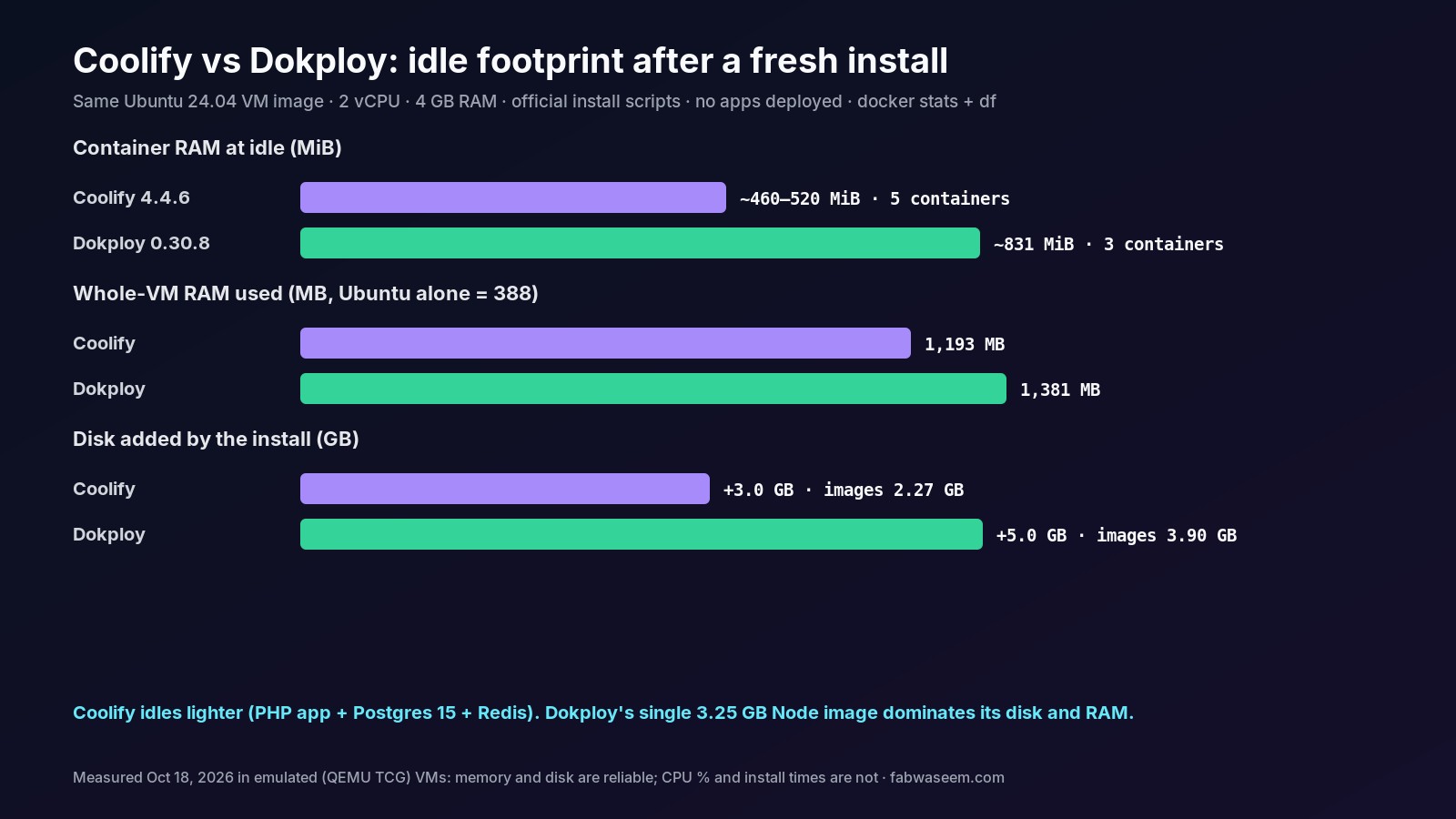 Coolify vs Dokploy idle footprint: container RAM, whole-VM RAM and disk added by a fresh install
