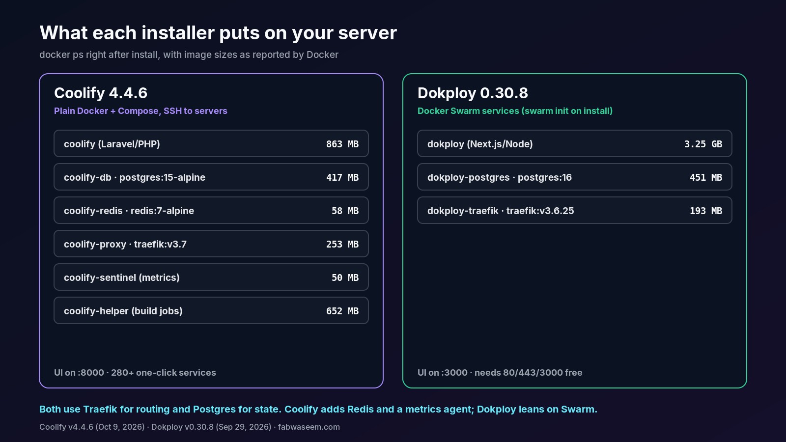 What the Coolify and Dokploy installers put on your server: containers and image sizes