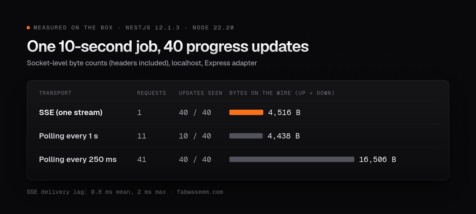 Bar chart of bytes on the wire for one 10-second job with 40 updates: SSE 4,516 bytes in 1 request, polling every 1 s 4,438 bytes in 11 requests, polling every 250 ms 16,506 bytes in 41 requests