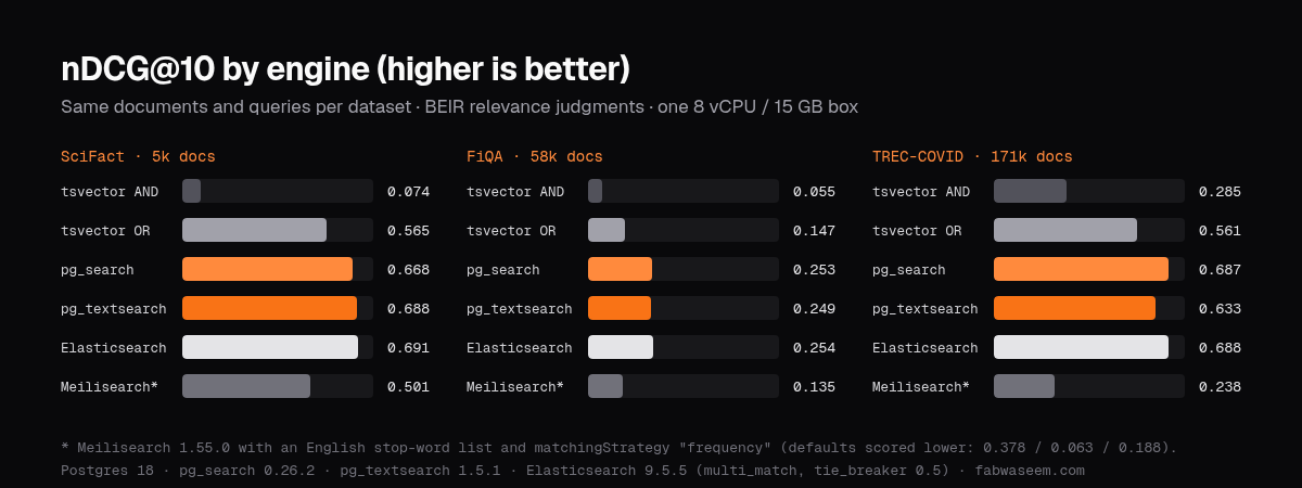 Bar chart of nDCG@10 on SciFact, FiQA and TREC-COVID for Postgres tsvector, pg_search, pg_textsearch, Elasticsearch and Meilisearch