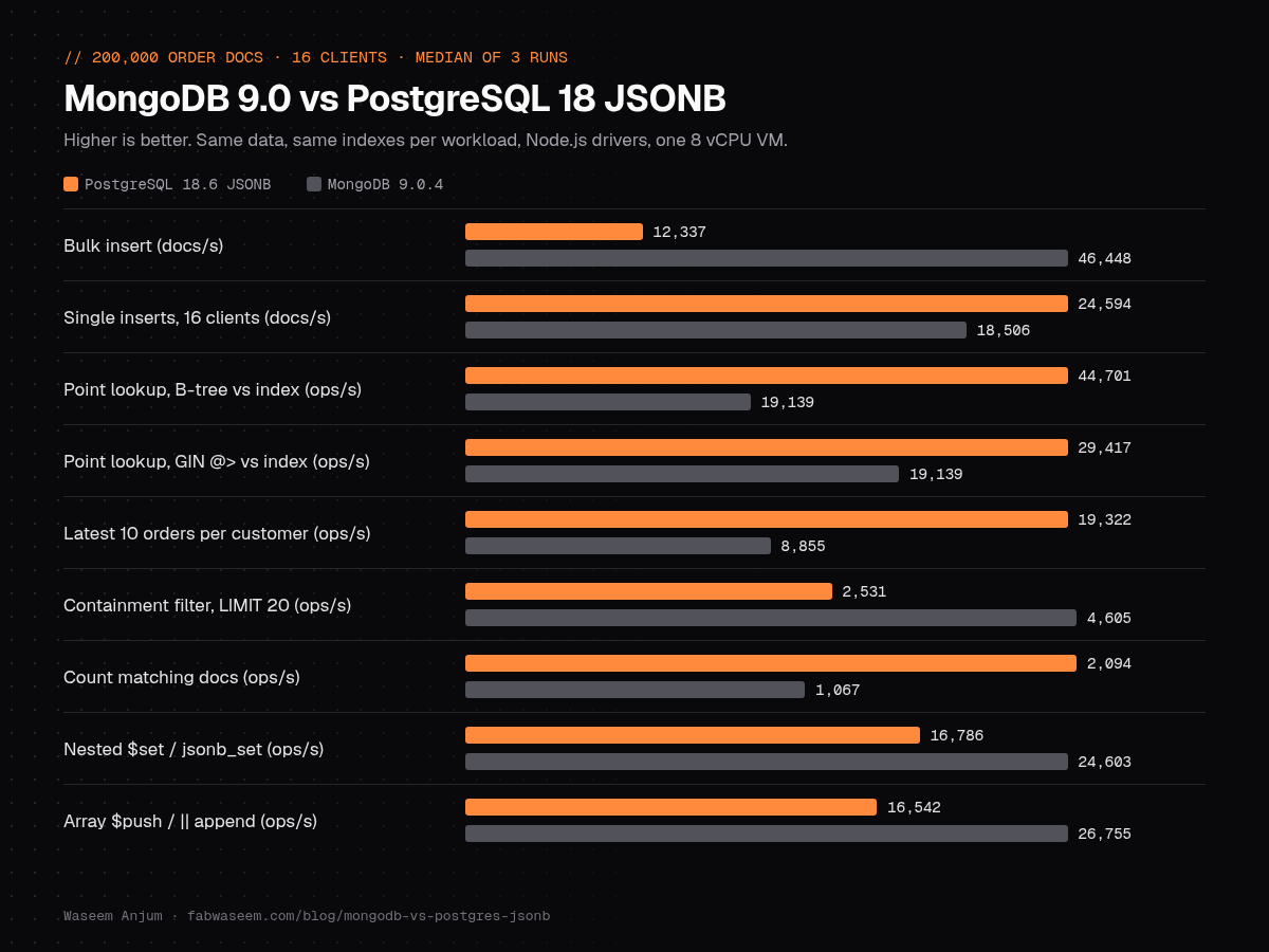 Bar chart comparing MongoDB 9.0 and PostgreSQL 18 JSONB throughput for inserts, lookups, filters and updates