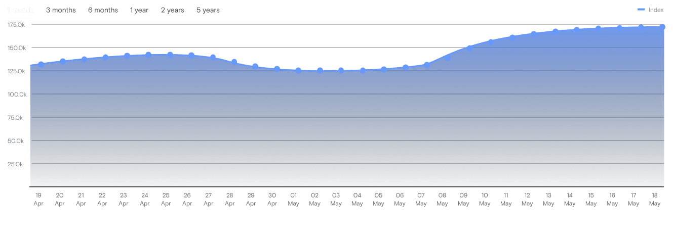 Index chart preview